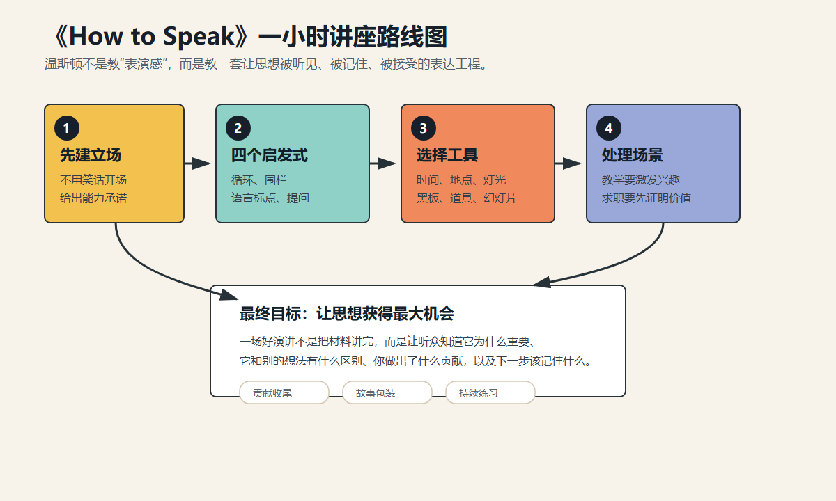MIT教授帕特里克·温斯顿《如何说话》：一小时讲清好表达的底层方法